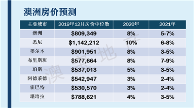 澳洲主要城市房价对比